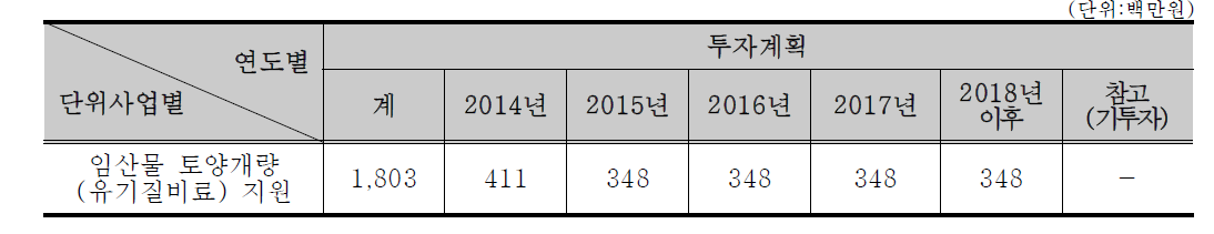 (사업별 투자계획)