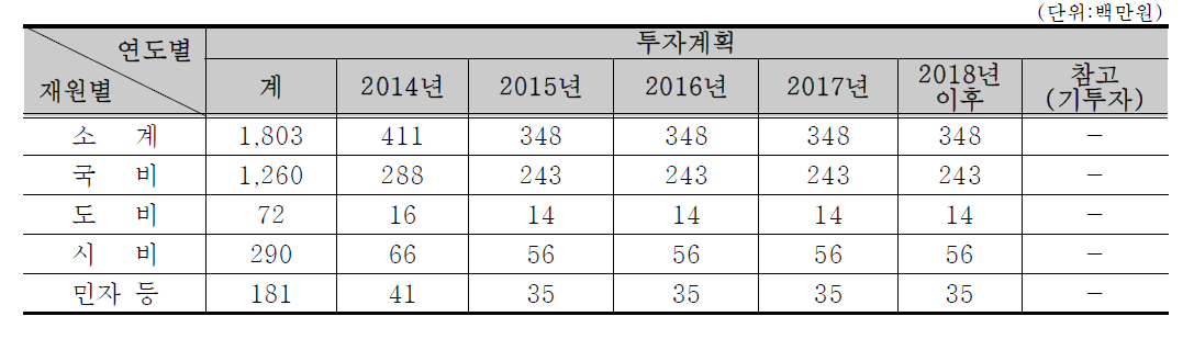 (재원별 투자계획)