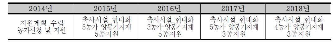 축산, 양봉농가 등 시설 현대화, 전문화 추진(연차별 목표)