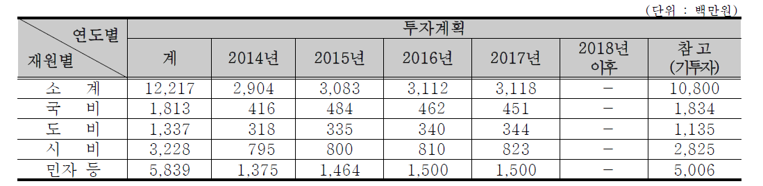 축산, 양봉농가 등 시설 현대화, 전문화 추진(재원별 투자계획)