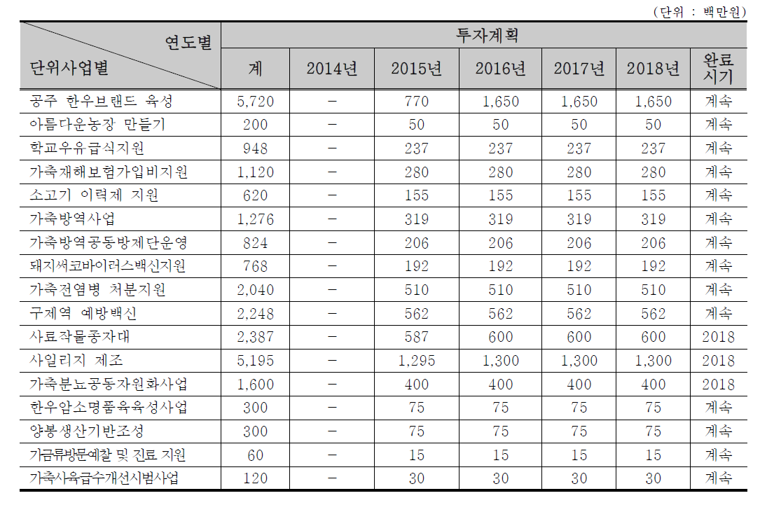 지역축산업 지원육성(사업별 투자계획)