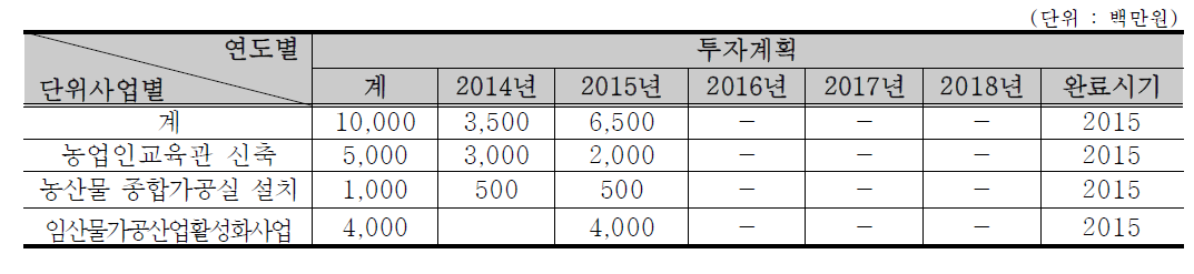 지역 농업인 지원(사업별 투자계획)