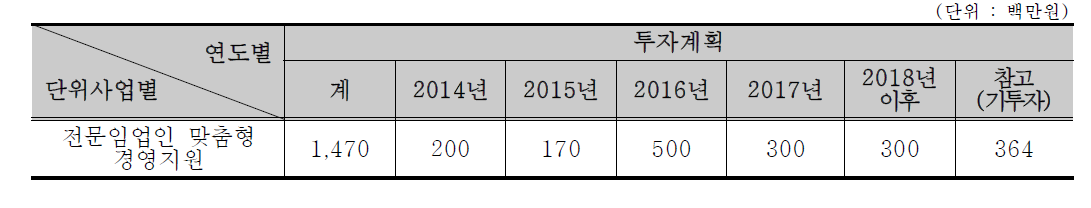 전문임업인 맞춤형 경영지원사업(사업별 투자계획)