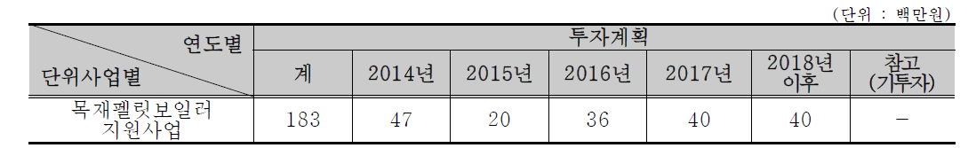 펠렛보일러지원사업(사업별 투자계획)