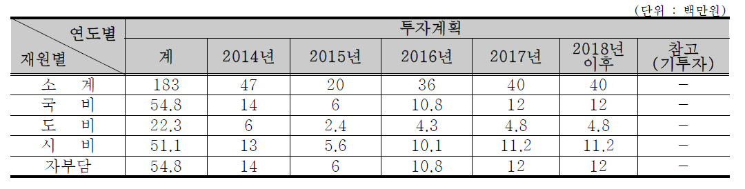 펠렛보일러지원사업(재원별 투자계획)