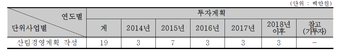 산림경영계획 작성 지원(사업별 투자계획)