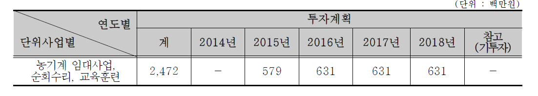 농업종합지원센터 확대(사업별 투자계획)