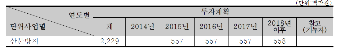 지역농업 생산 기반 정비-산불방지(사업별 투자계획)