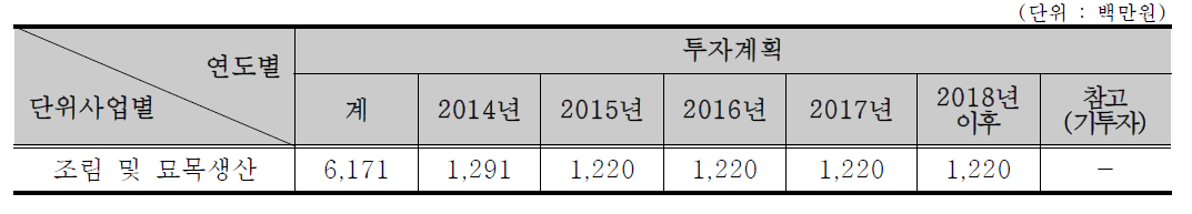 지역농업 생산 기반 정비-조림 및 묘목생산(사업별 투자계획)