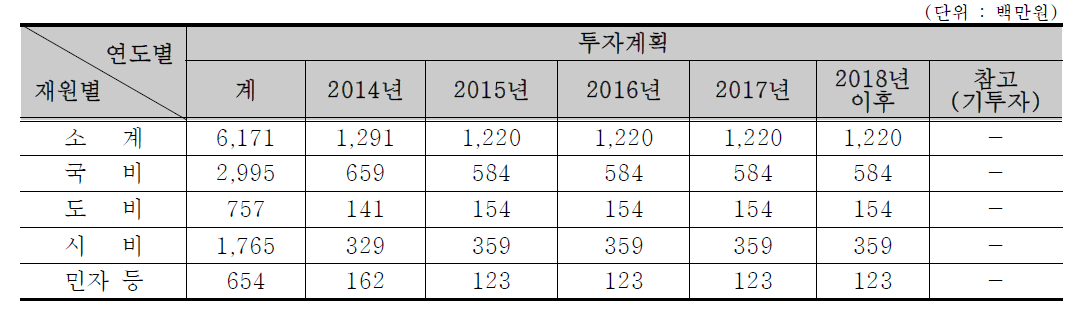 지역농업 생산 기반 정비-조림 및 묘목생산(재원별 투자계획)