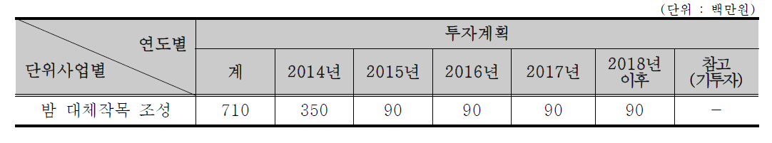 지역농업 생산 기반 정비-밤 대체작목(사업별 투자계획)