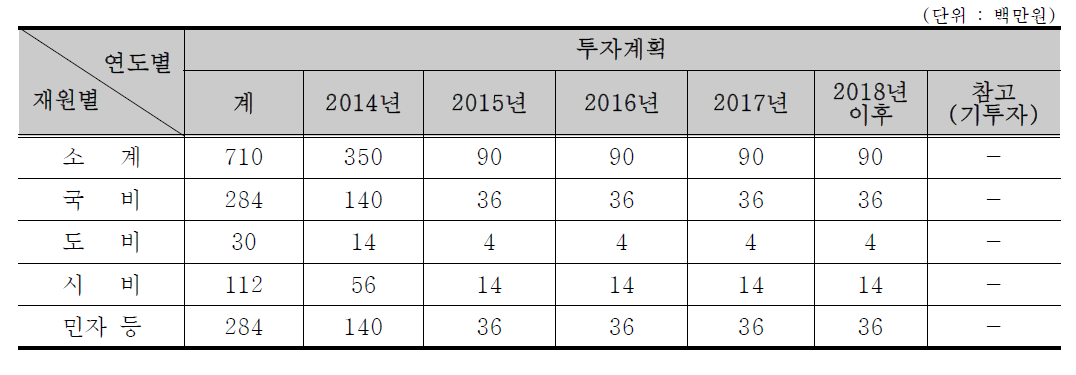 지역농업 생산 기반 정비-밤 대체작목(재원별 투자계획)