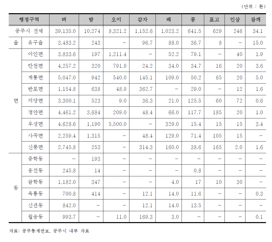 공주시 농림축산업 생산량