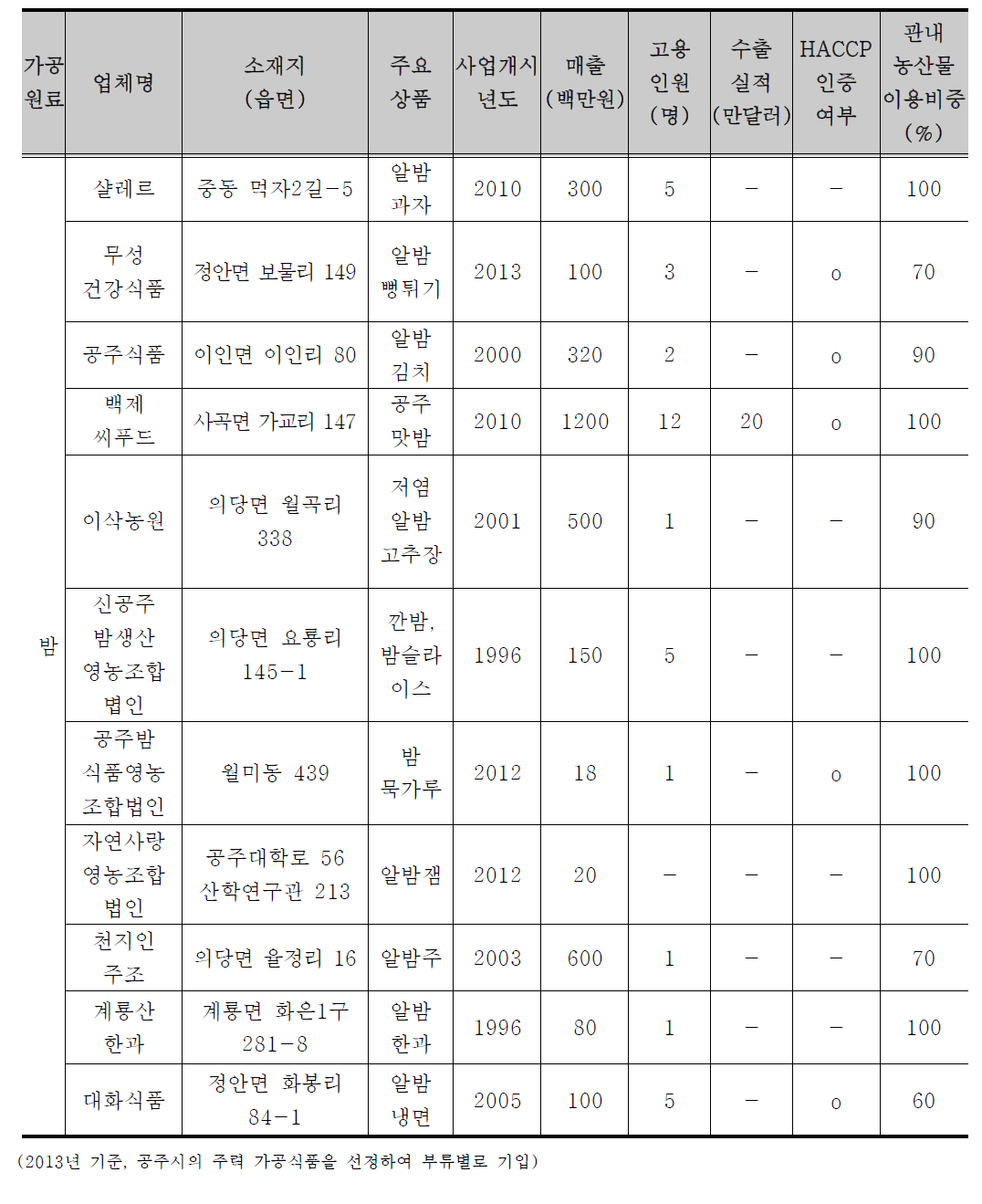 주요 가공품의 가공기업 현황