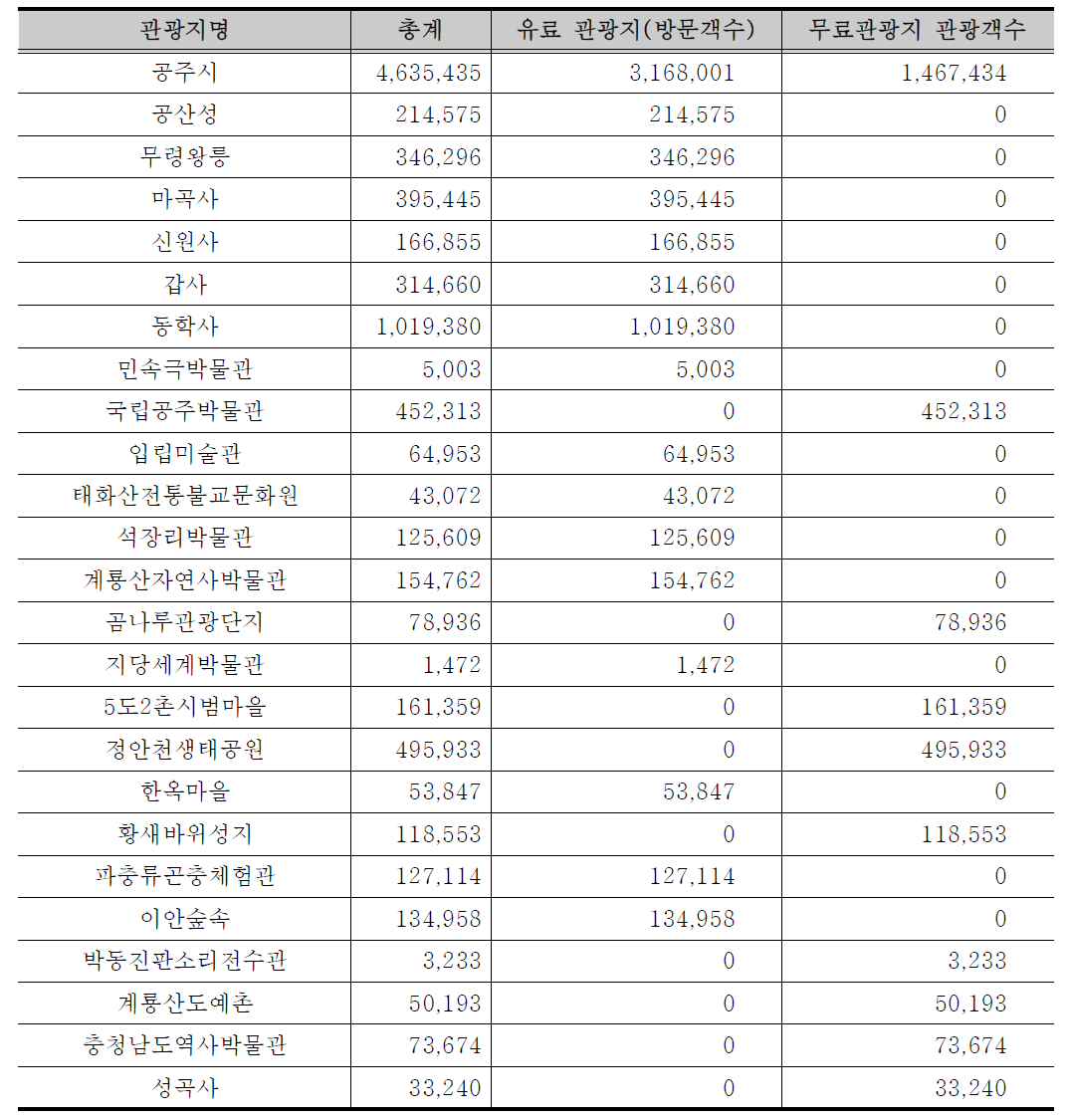 공주시 관광지별 관광객 현황