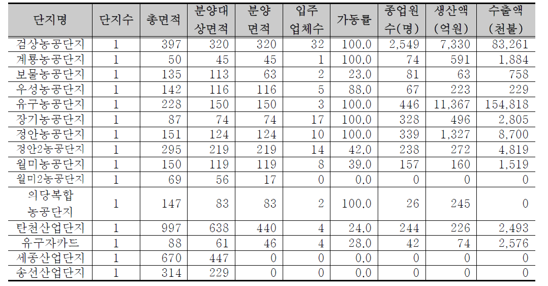 단지 세부 현황