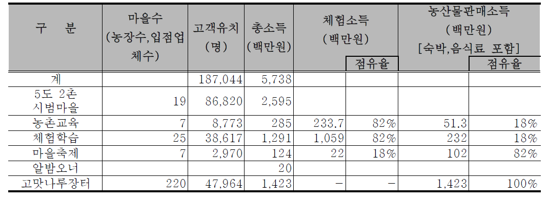 공주시 5도 2촌 사업 성과