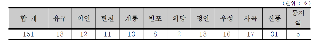 읍면동별 귀농세대 현황