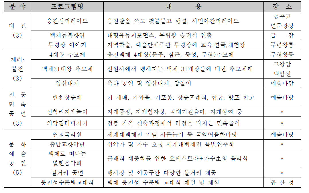 백제문화제의 주요 프로그램