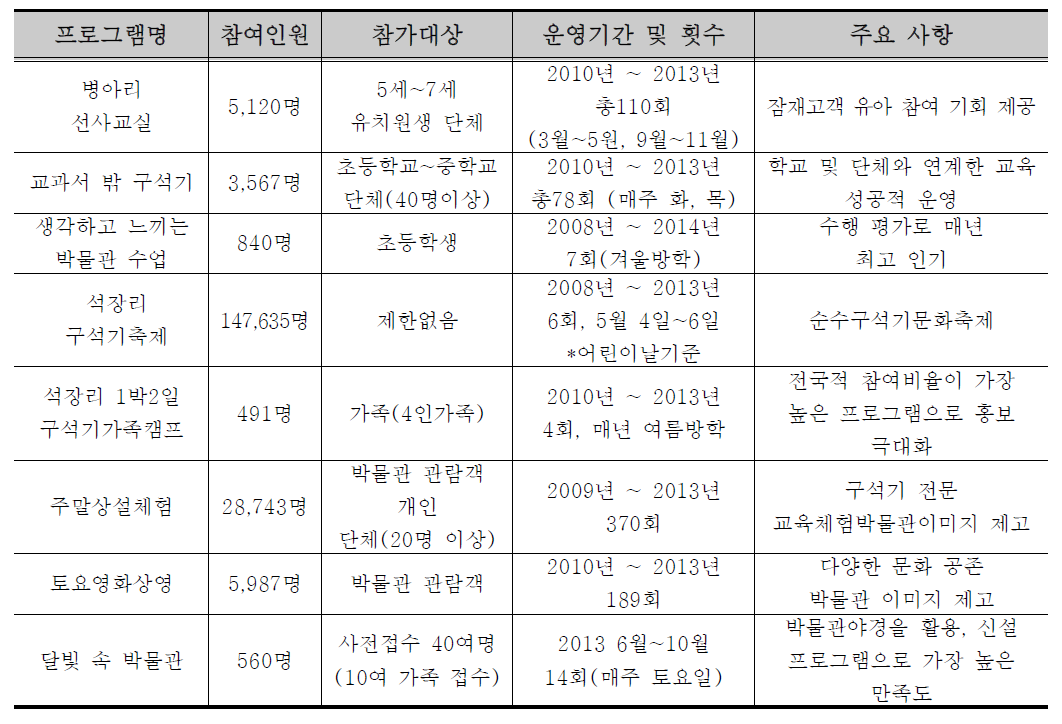 석장리박물관 구석기 문화메카육성사업 세부 프로그램