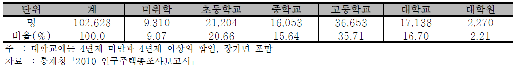 공주시 학력수준별 분포