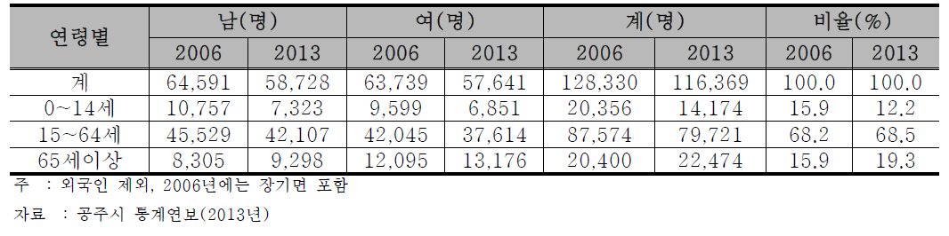 공주시 연령별 인구변화 비교