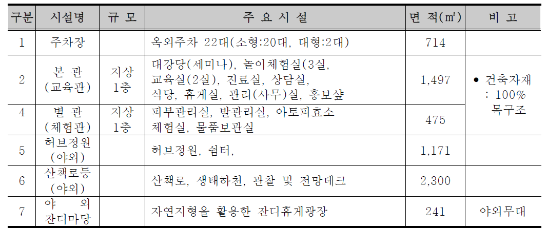 환경성질환예방관리센터 주요 시설