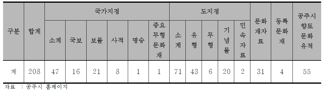 공주시 문화재 현황