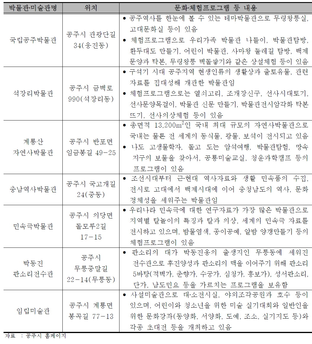 공주시 박물관‧미술관 현황