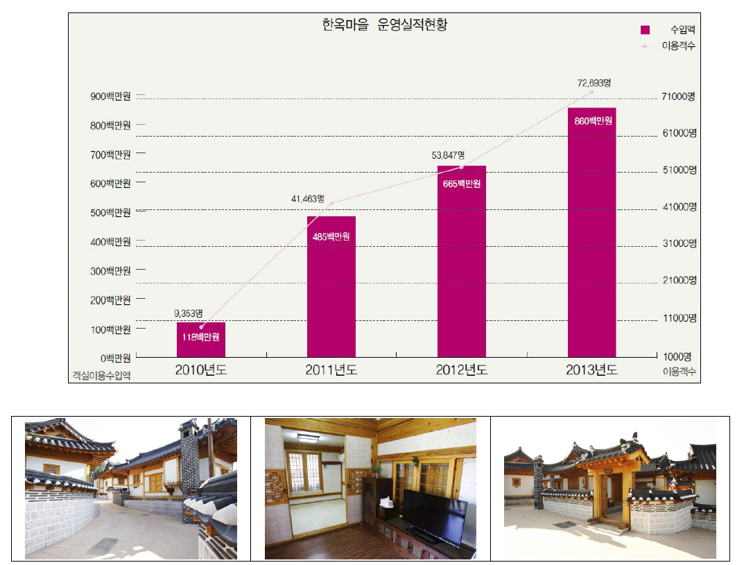 한옥마을 운영실적과 전경