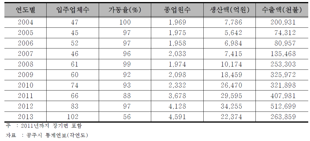 공주시 산업단지 및 농공단지 변화 추이