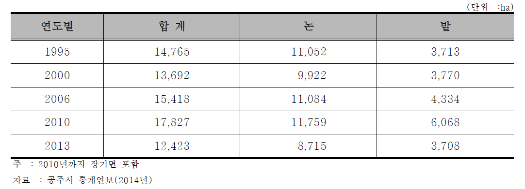 공주시 경지면적 현황