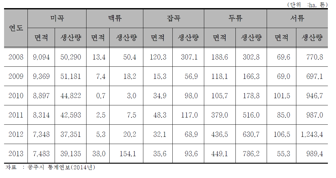 공주시 식량작물 생산량