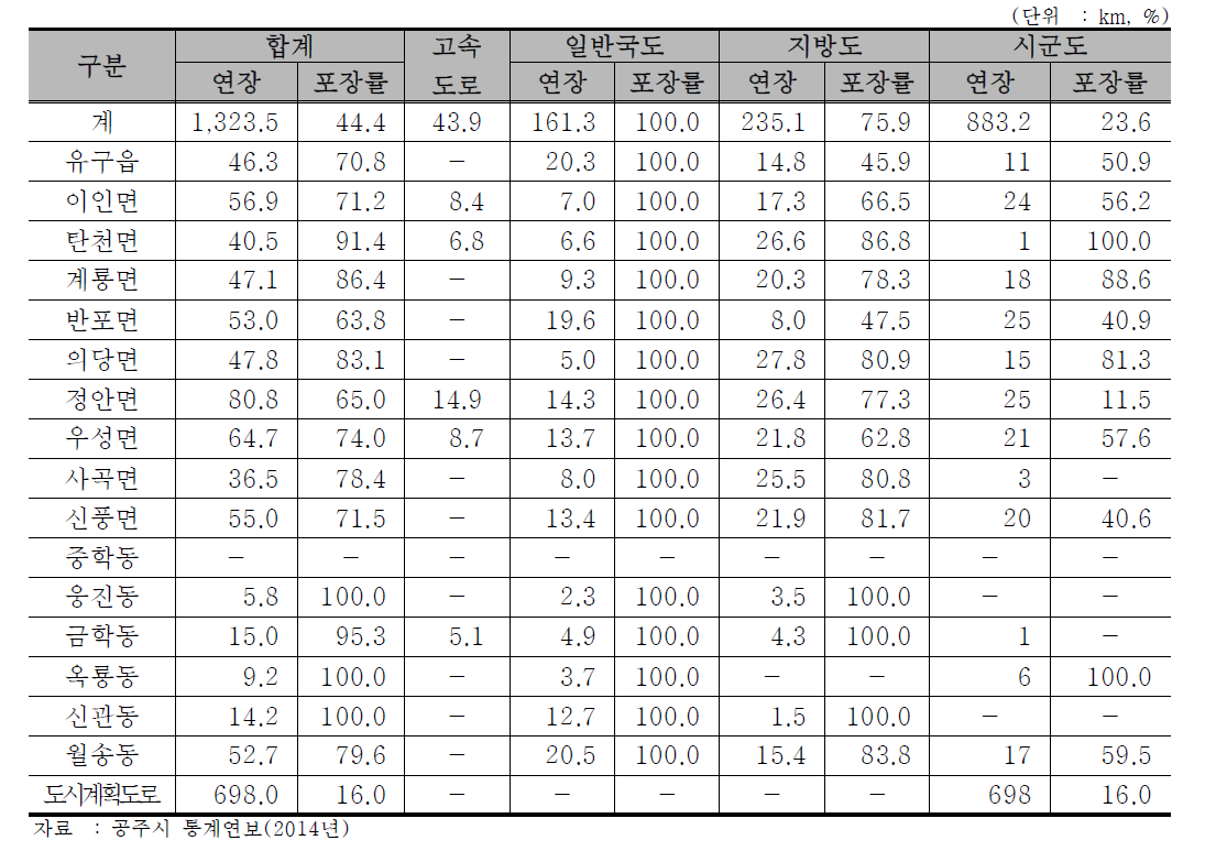 공주시 도로 및 포장률 현황