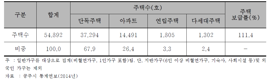 공주시 주택현황 및 보급률