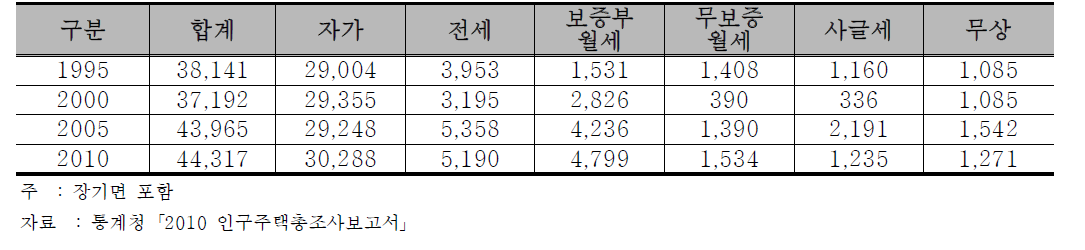 공주시 점유형태별 주택 변화 추이