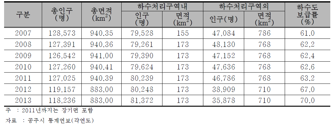 공주시 하수도 보급현황 추이