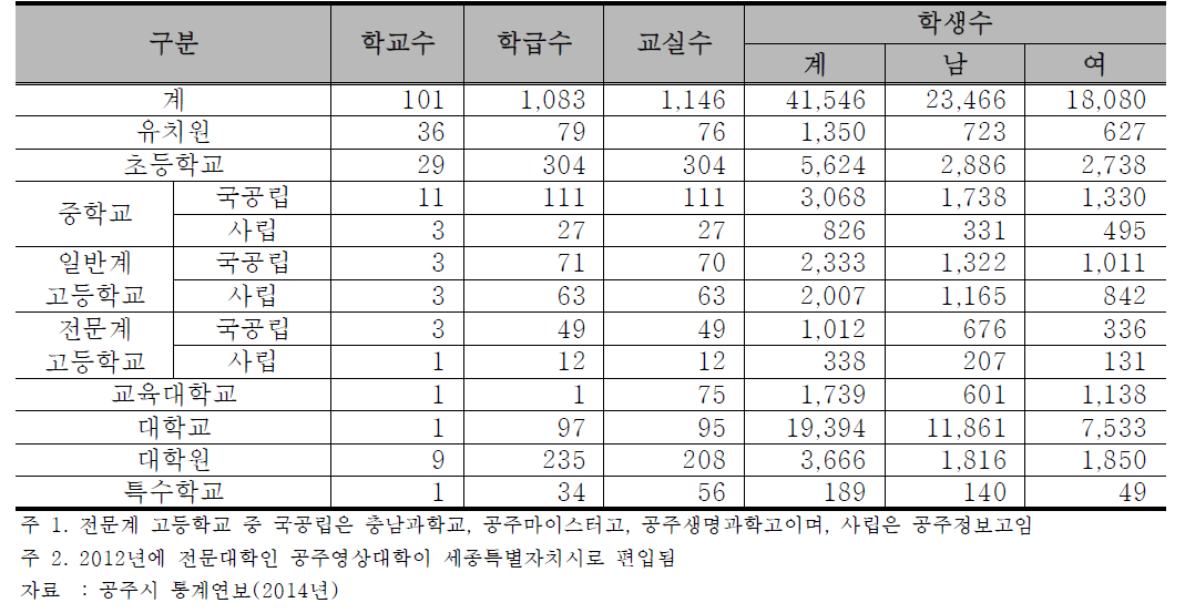 공주시 교육시설 현황