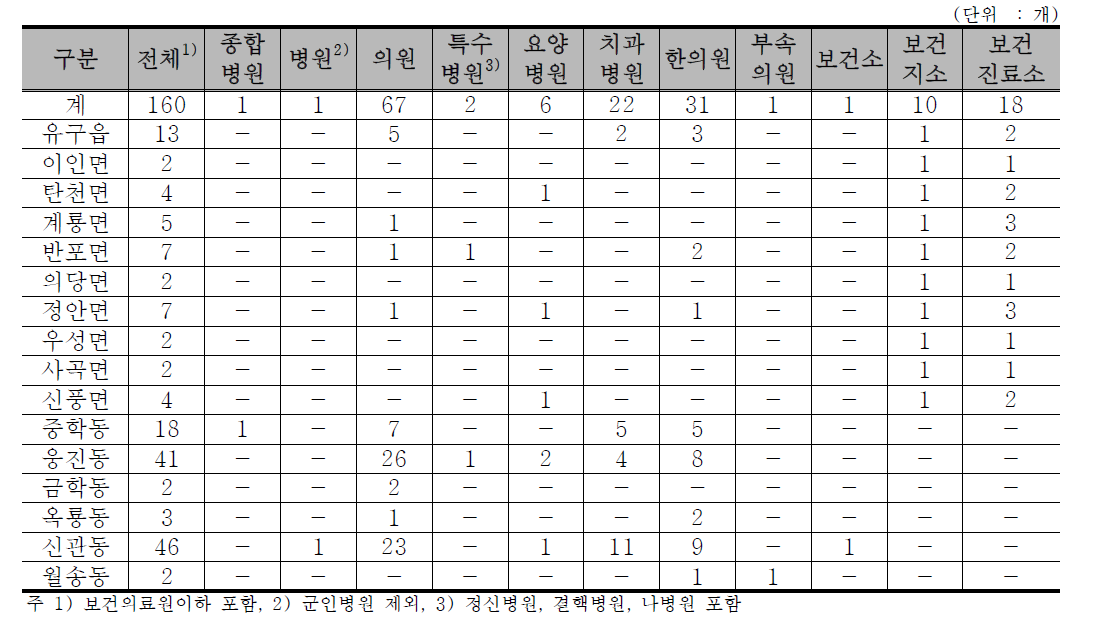 공주시 의료시설 현황