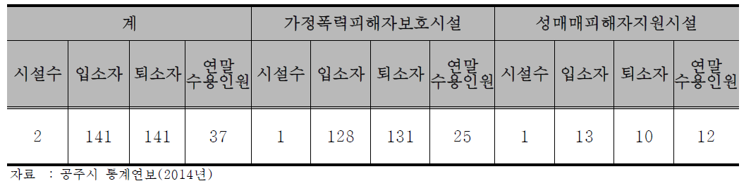 공주시 여성복지시설 수용 현황