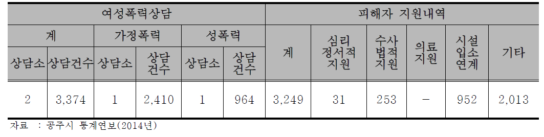 공주시 여성폭력상담 현황