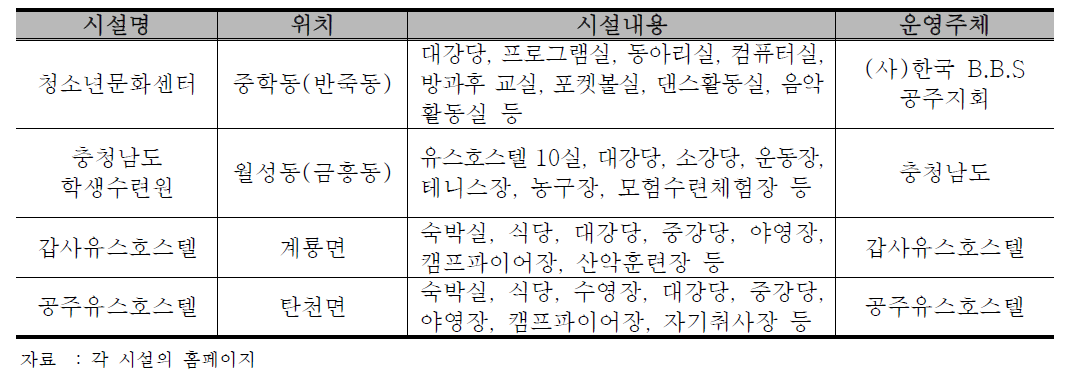 공주시 내 청소년 지원시설 현황