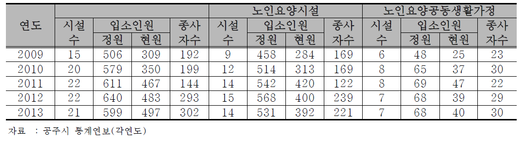 공주시 노인의료복지시설 현황