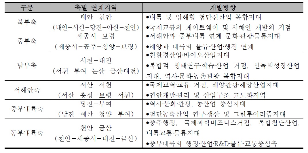 충청남도의 국내외 교류‧협력을 위한 개방형 지역발전축