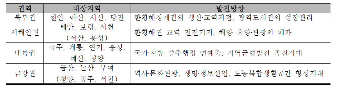 충청남도의 상생적 지역발전을 위한 개발경영권