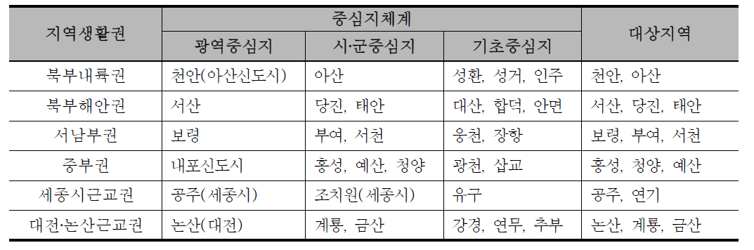 충청남도 지역생활권 및 중심지체계