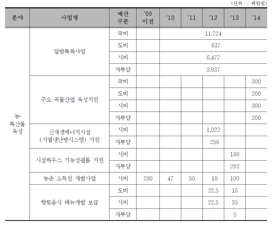 농특산물 육성 투입예산 현황