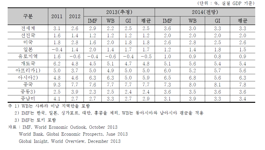 세계경제성장률 동향과 전망