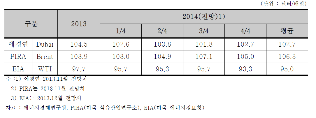 국제 원유 가격 동향