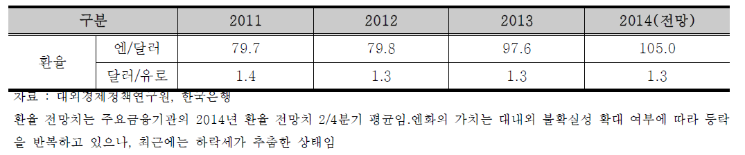 환율 동향과 전망